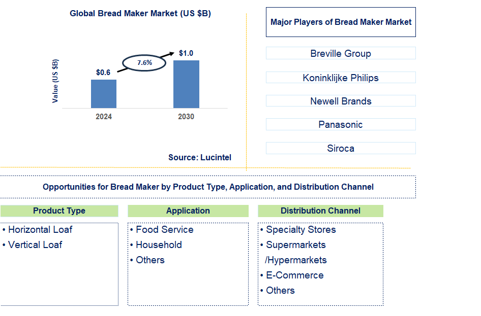 Bread Maker Trends and Forecast